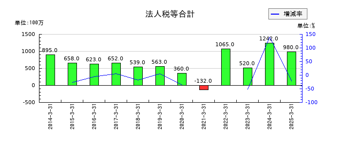 ユアサ・フナショクの法人税等合計の推移