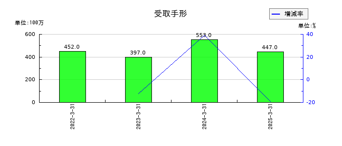 ユアサ・フナショクの受取手形の推移