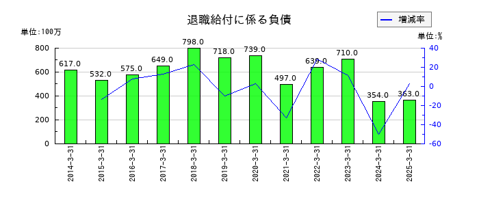 ユアサ・フナショクの退職給付に係る負債の推移