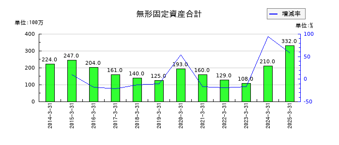 ユアサ・フナショクの無形固定資産合計の推移