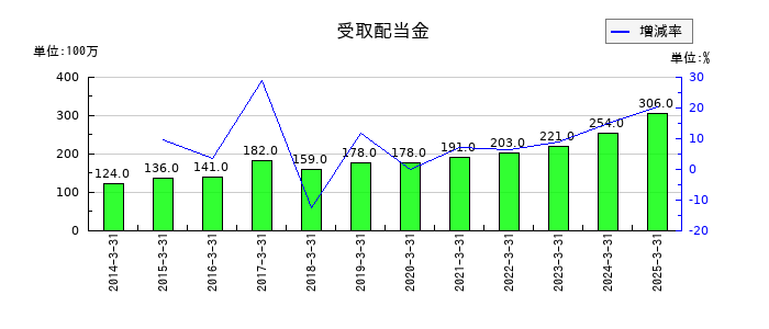 ユアサ・フナショクの受取配当金の推移