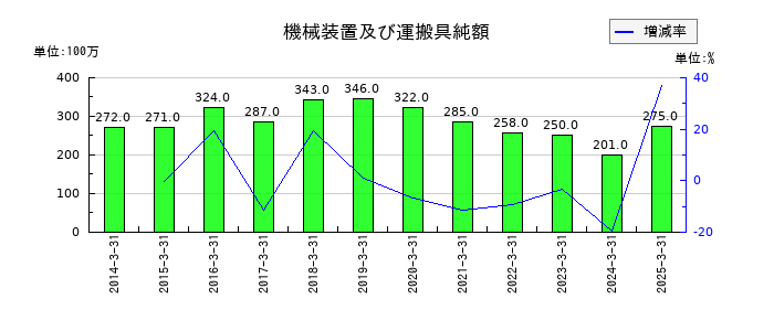 ユアサ・フナショクの機械装置及び運搬具純額の推移