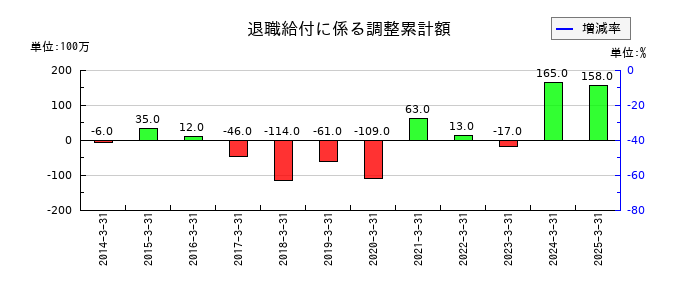 ユアサ・フナショクの退職給付に係る調整累計額の推移