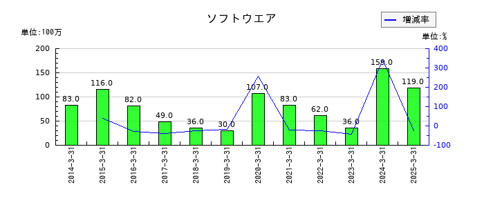 ユアサ・フナショクのソフトウエアの推移