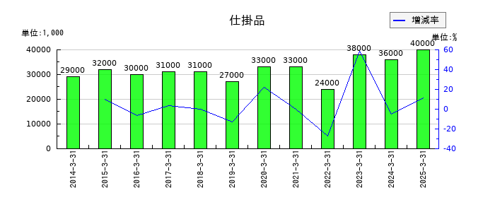 ユアサ・フナショクの仕掛品の推移