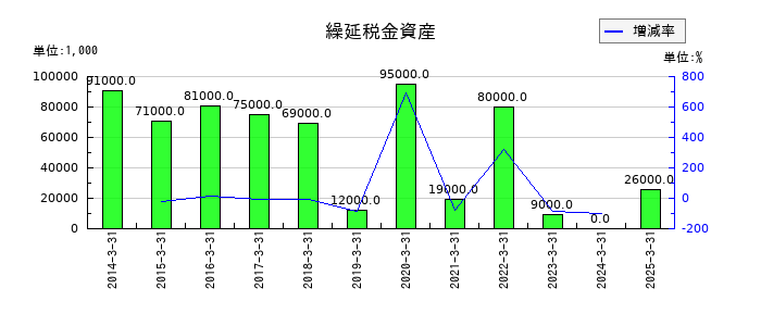 ユアサ・フナショクの繰延税金資産の推移
