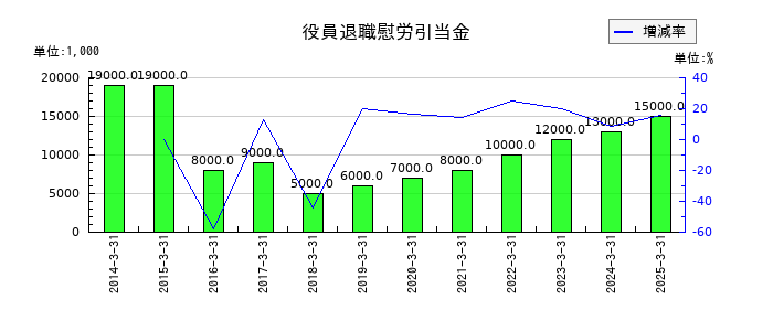 ユアサ・フナショクの役員退職慰労引当金の推移