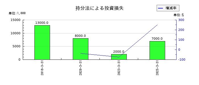ユアサ・フナショクの持分法による投資損失の推移