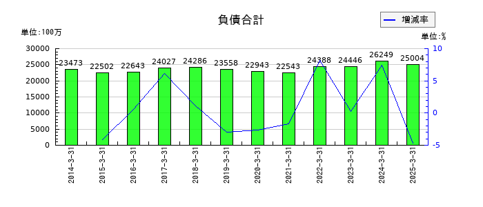 ユアサ・フナショクの負債合計の推移