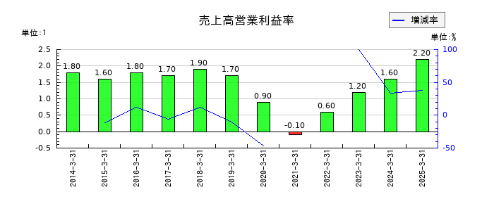 ユアサ・フナショクの売上高営業利益率の推移