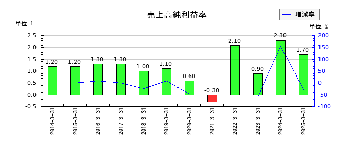 ユアサ・フナショクの売上高純利益率の推移