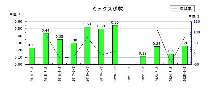 ユアサ・フナショクのミックス係数の推移