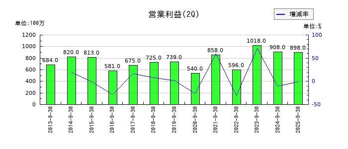 高島の第2四半期の営業利益推移