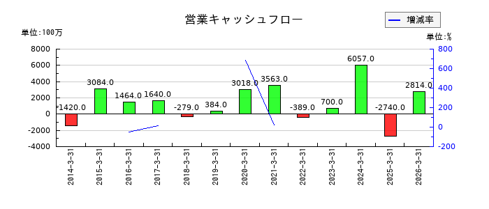 高島の営業キャッシュフロー推移