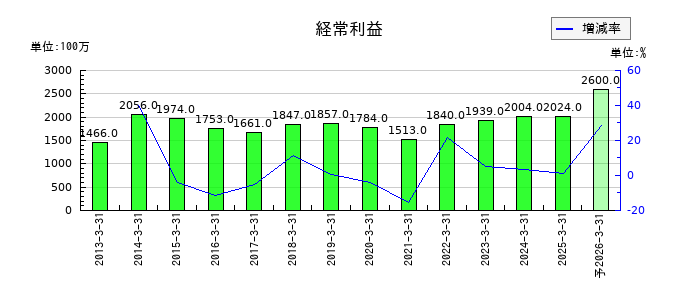 高島の通期の経常利益推移