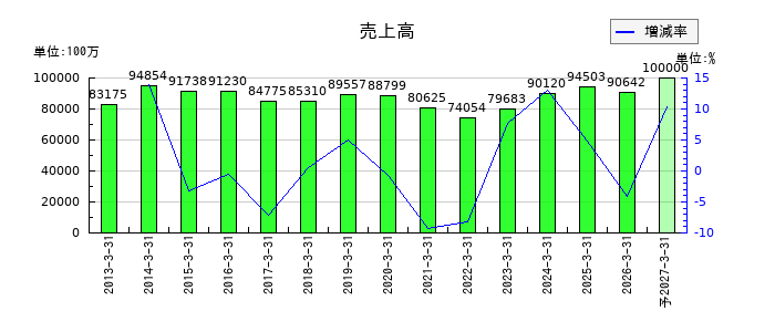 高島の通期の売上高推移