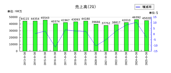 高島の第2四半期の売上高推移