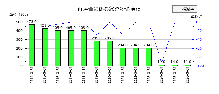 高島の再評価に係る繰延税金負債の推移