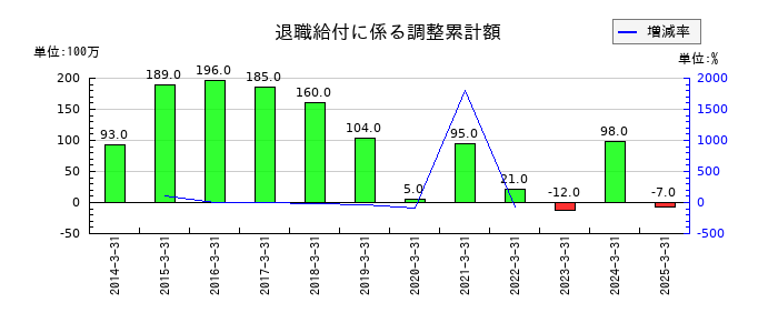 高島の退職給付に係る調整累計額の推移