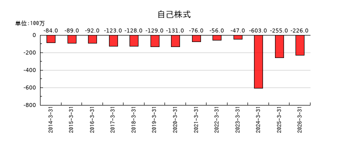 高島の自己株式の推移