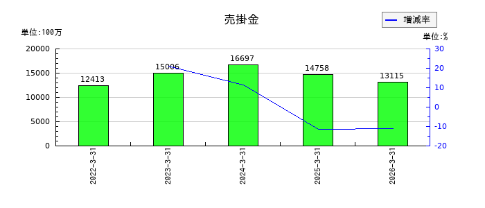 高島の売掛金の推移