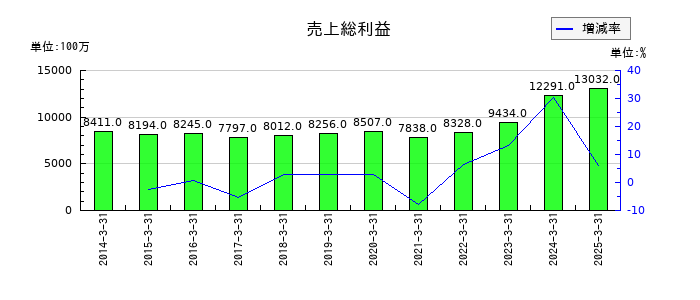 高島の売上総利益の推移