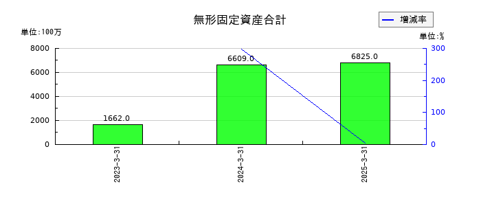 高島の無形固定資産合計の推移