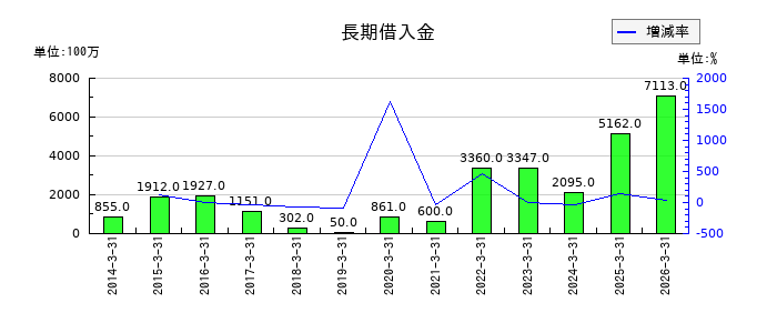 高島の長期借入金の推移