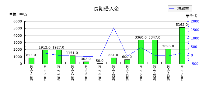 高島の長期借入金の推移