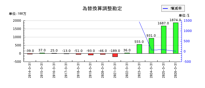 高島の為替換算調整勘定の推移