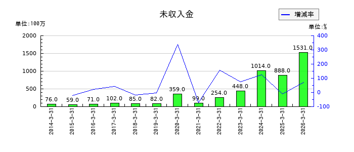 高島の未収入金の推移