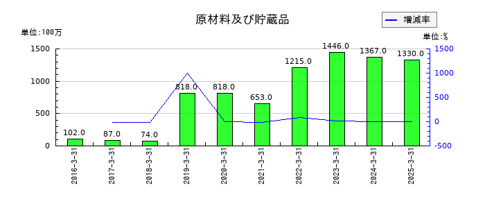 高島の原材料及び貯蔵品の推移