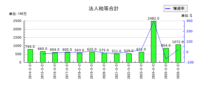高島の法人税等合計の推移