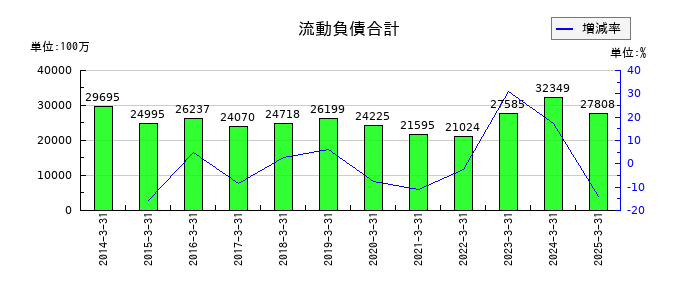 高島の流動負債合計の推移
