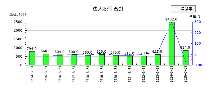 高島の法人税等合計の推移