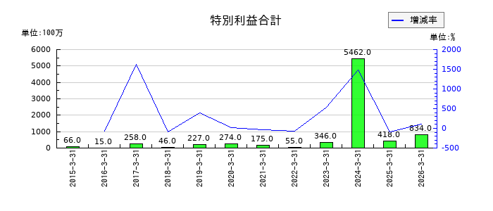 高島の特別利益合計の推移
