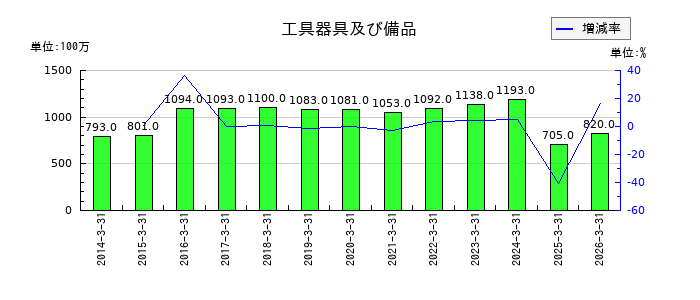 高島の投資有価証券の推移