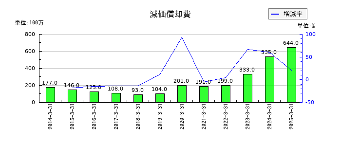 高島の減価償却費の推移
