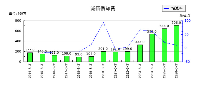 高島の減価償却費の推移