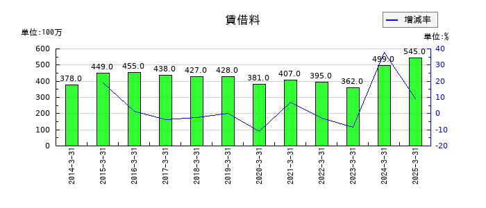 高島の賃借料の推移