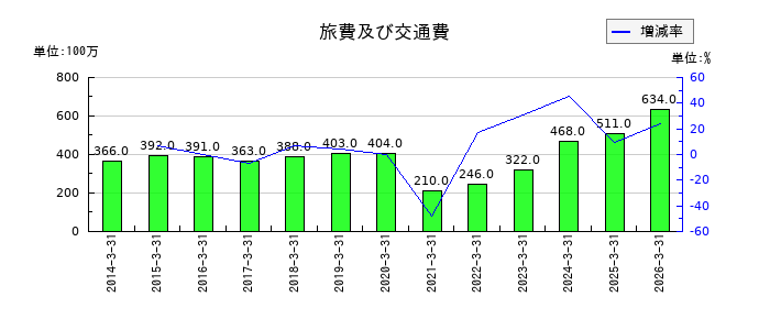 高島の旅費及び交通費の推移