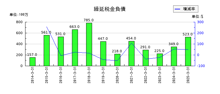 高島の繰延税金負債の推移