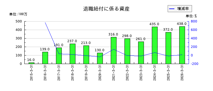高島の退職給付に係る資産の推移