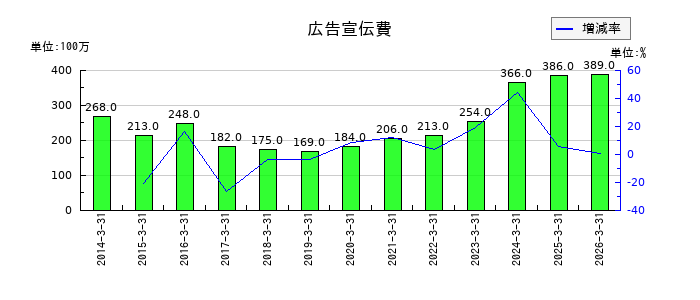 高島の広告宣伝費の推移