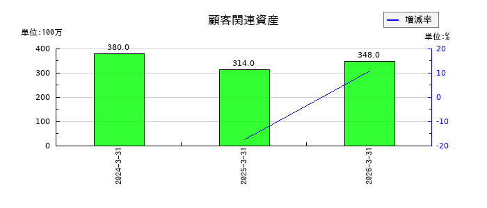 高島の顧客関連資産の推移