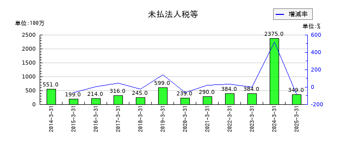 高島の未払法人税等の推移