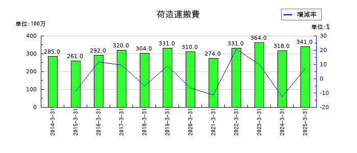 高島の荷造運搬費の推移