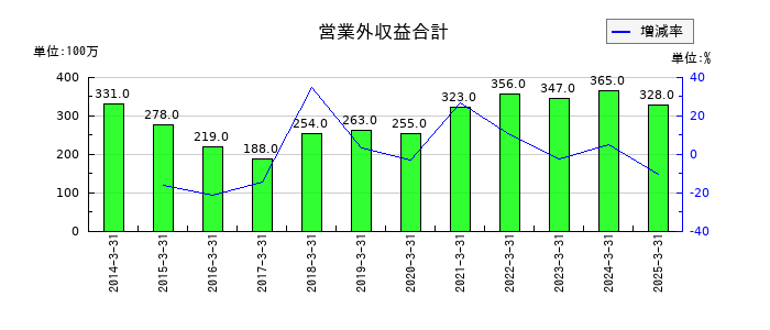 高島の営業外収益合計の推移