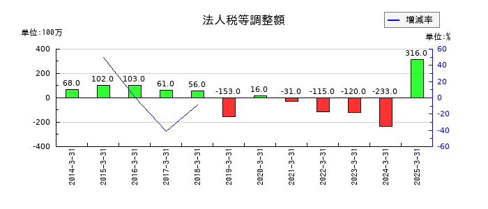 高島の法人税等調整額の推移