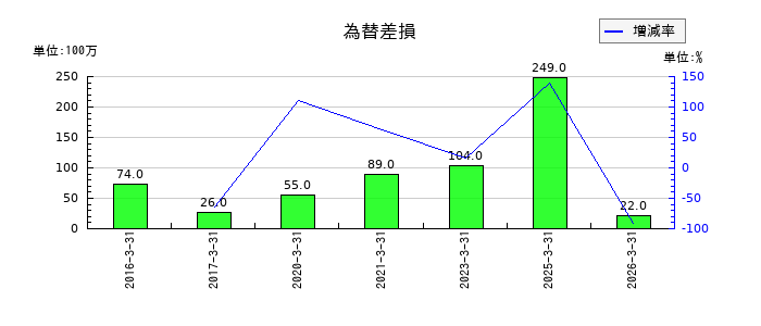 高島の未成工事支出金の推移